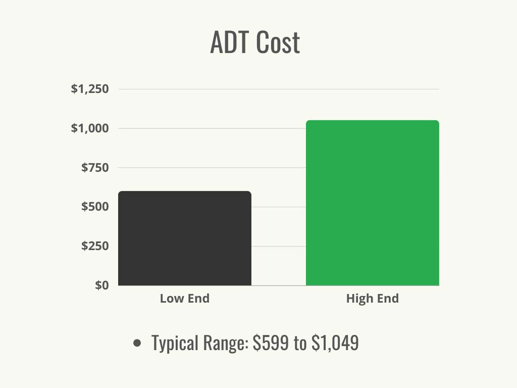 Visual 1 - Home Security - ADT Cost - Cost Range + Average - Jan