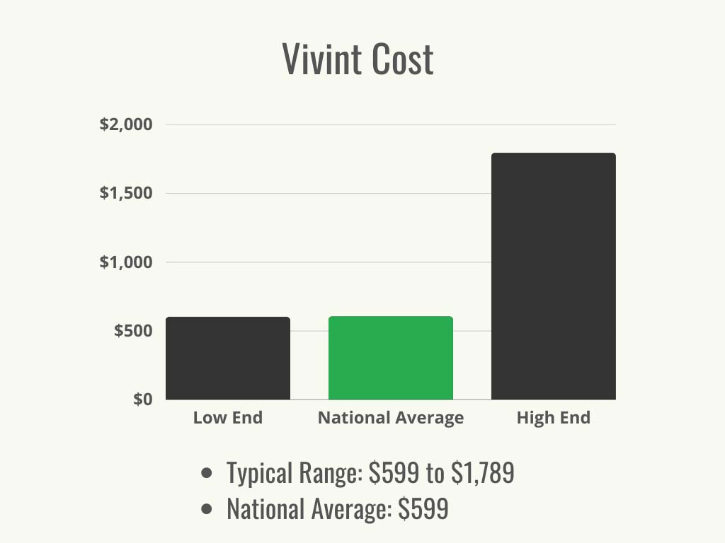 Visual 1 - Home Security - Vivint Cost - Cost Range + Average -