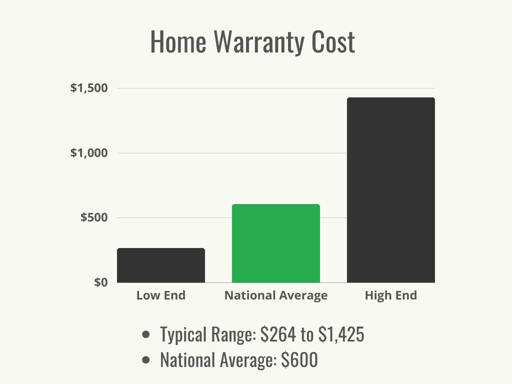 Visual 1 - Home Warranties - Home Warranty Cost - Cost Range + A
