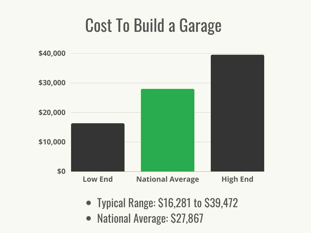 A black and green graph showing the average and the cost range to build a garage.