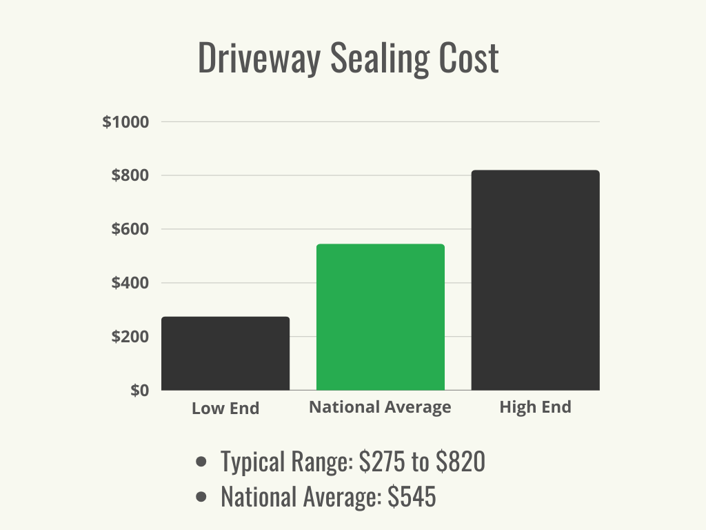 Visual 1 - HomeAdvisor - Driveway Sealing Cost - Cost Range + Average - March 2024