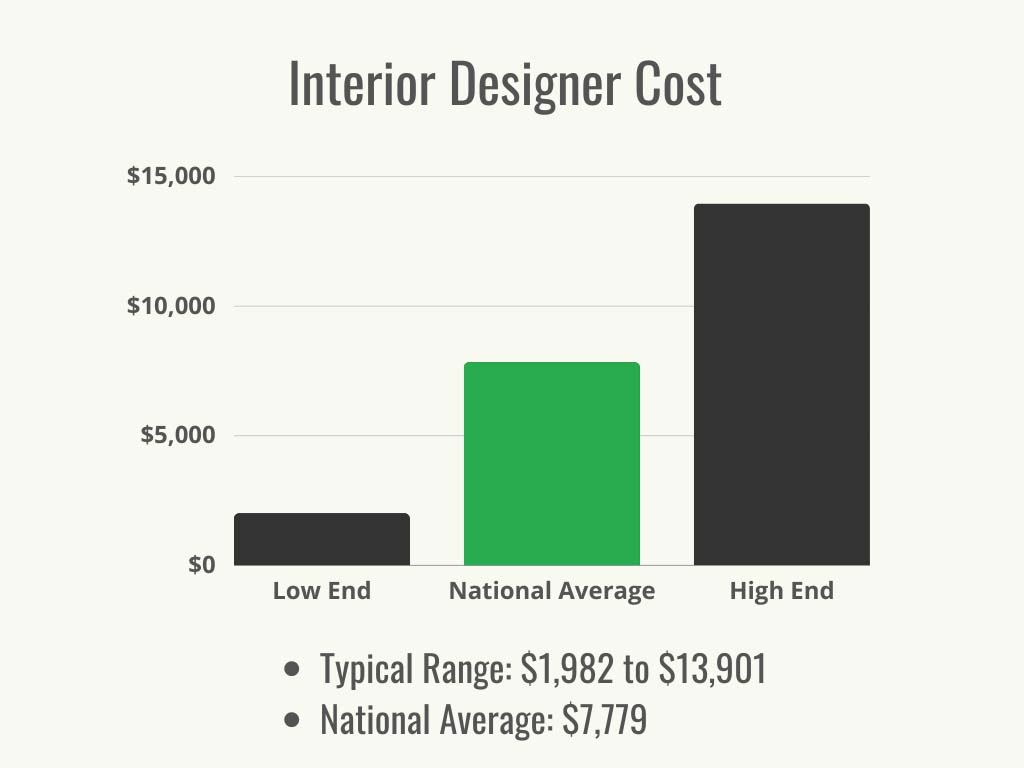 Visual 1 - HomeAdvisor - Interior Designer Cost - Cost Range + A