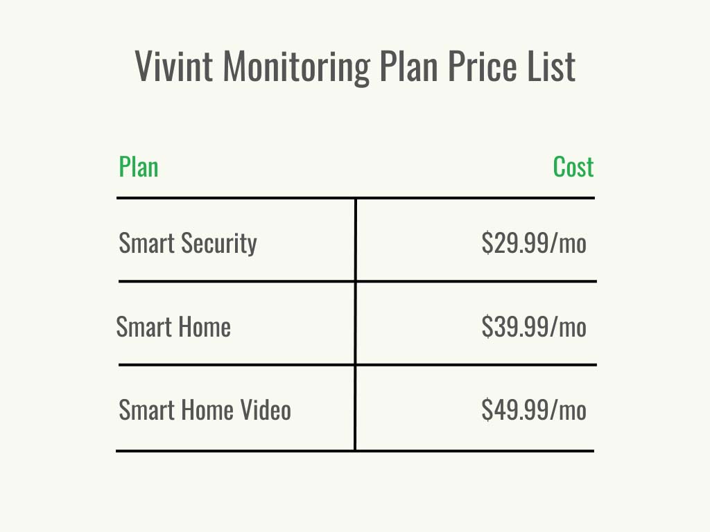 Visual 2 - Home Security - Vivint Pricing - Cost per Month for Monitoring - January 2023