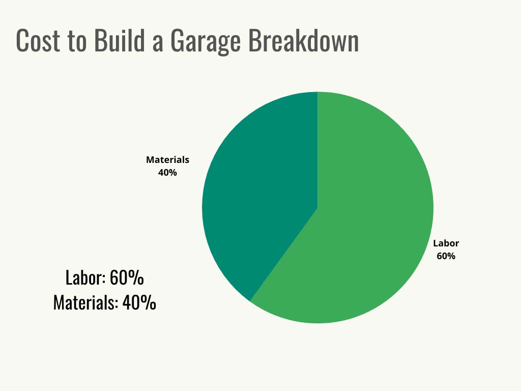 A pie chart showing the breakdown of the cost to build a garage. 