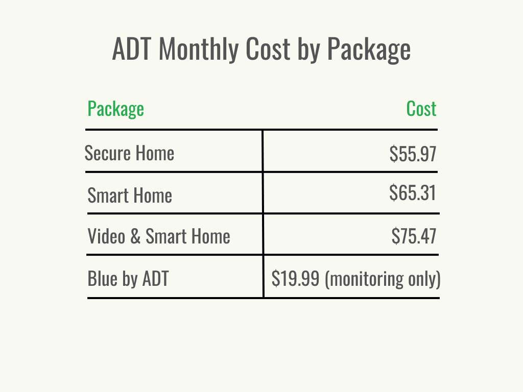 Visual 3 - Home Security - ADT Cost - Cost per Month - January 2023