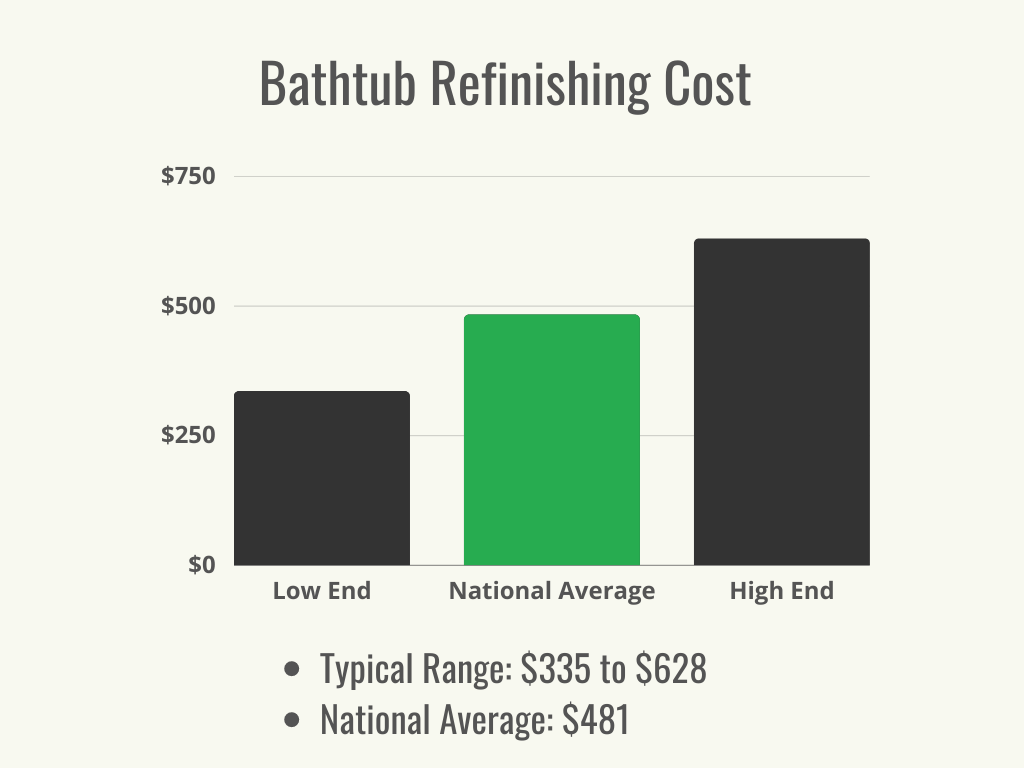Visual 1 - HomeAdvisor - Bathtub Refinishing Cost - Cost Range + Average - August 2023
