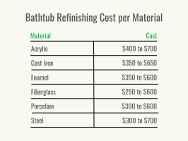 How Much Does Bathtub Refinishing Cost? - Bob Vila