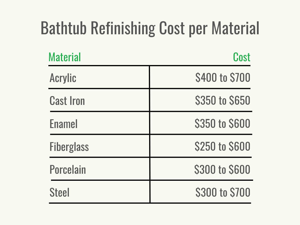 Visual 2 - HomeAdvisor - Bathtub Refinishing Cost - Cost per Material - August 2023