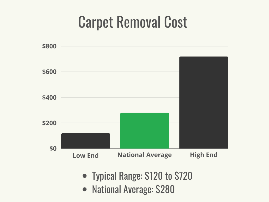 Visual 1 - HomeAdvisor - Carpet Removal Cost - Cost Range + Average - February 2024