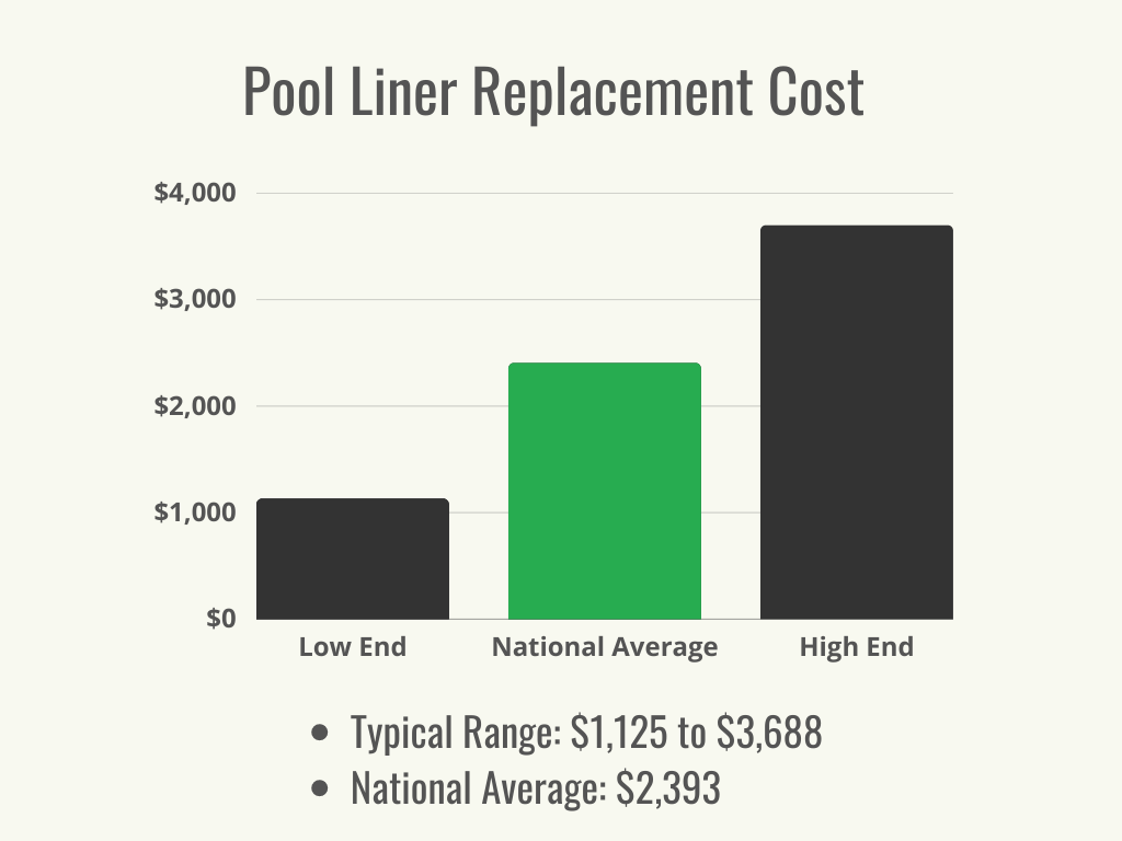 Visual 1 - HomeAdvisor - Pool Liner Replacement Cost - Cost Range + Average - July 2023