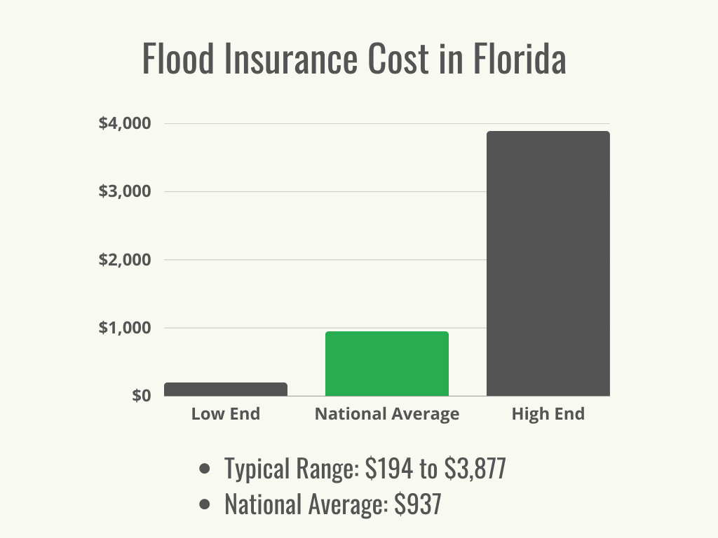 Visual 1 - Home Insurance - Cost Range + Average - July 2023