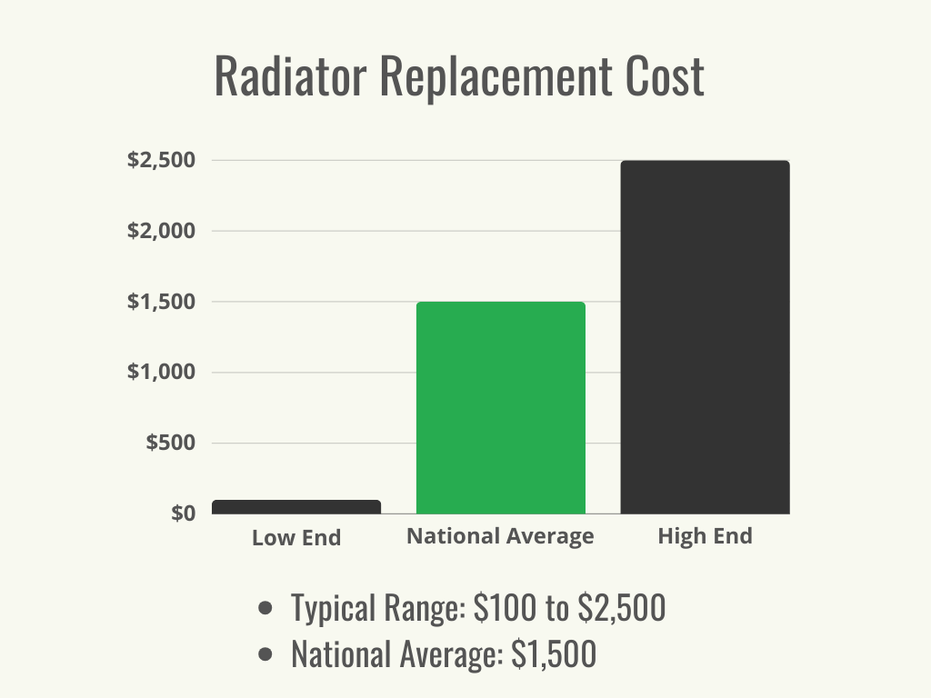 Visual 1 - HomeAdvisor - Radiator Replacement Cost - Cost Range + Average - January 2024