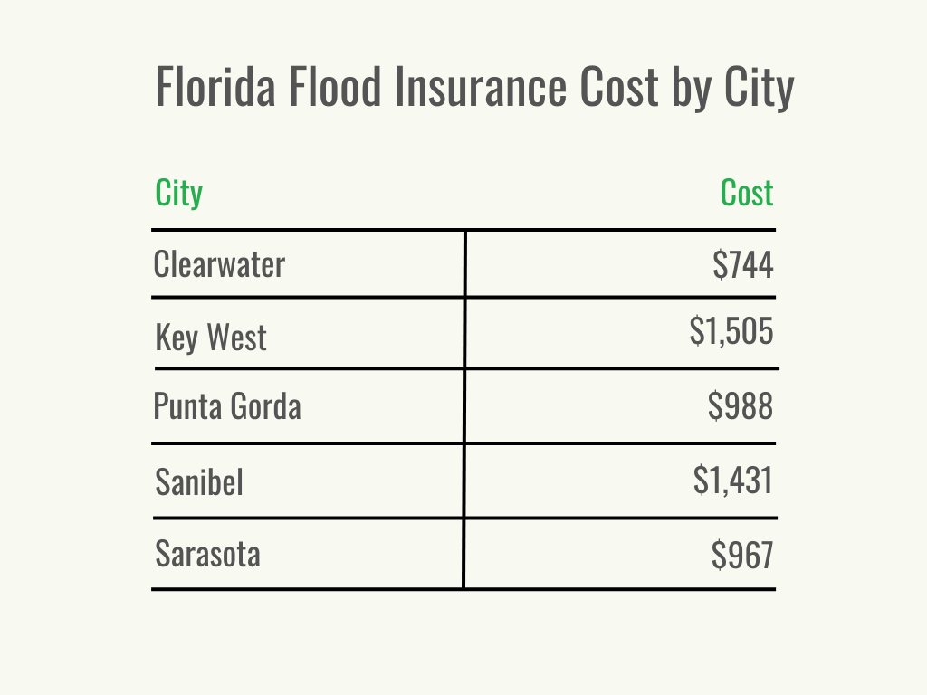 Visual 2 - Home Insurance - Cost per Service - Cost per City - July 2023