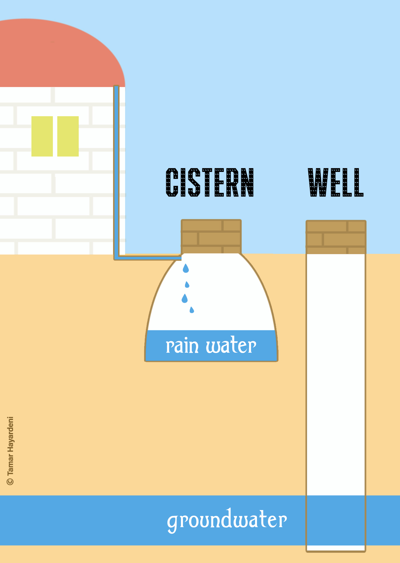 Wikipedia what is a cistern difference between Well-cistern