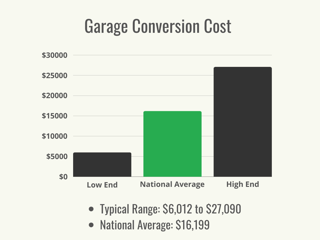 A graph showing garage conversion cost range and average.