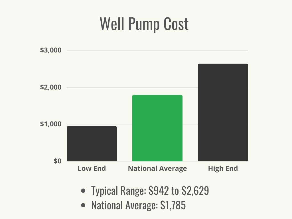 Visual 1 - HomeAdvisor - Well Pump Cost - Cost Range + Average -
