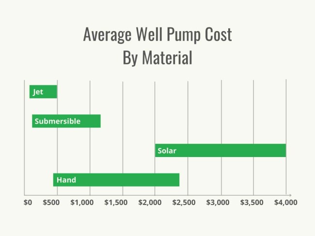 Visual 2 - HomeAdvisor - Well Pump Cost - Cost by Material - Apr