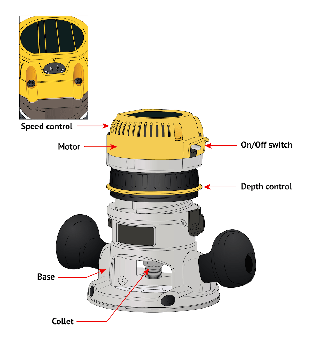 Diagram that depicts the parts of a router.