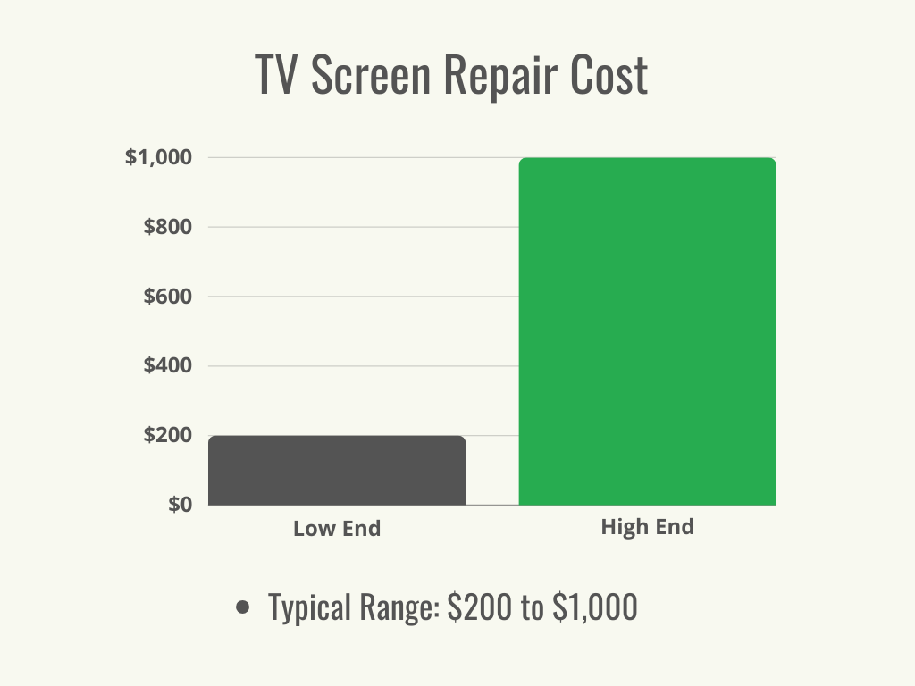 Visual 1 - HomeAdvisor - TV Screen Repair Cost - Cost Range + Average - February 2024