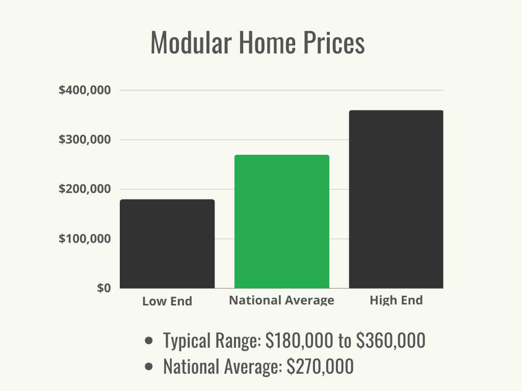 Visual 1 - HomeAdvisor - Modular Home Prices - Cost Range + Average - November 2023