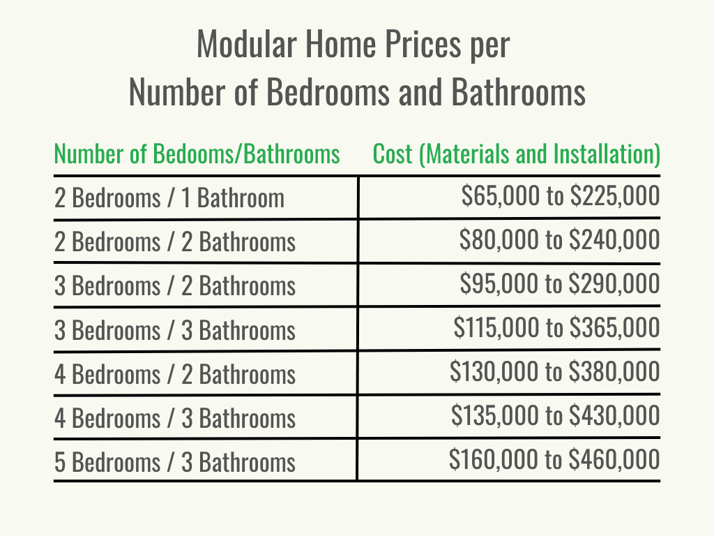 Visual 2 - HomeAdvisor - Modular Home Prices - Cost per Number of BedroomsBathrooms - November 2023