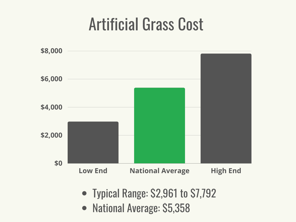 Visual 1 - HomeAdvisor - Artificial Grass cost - cost range + average - April 2023