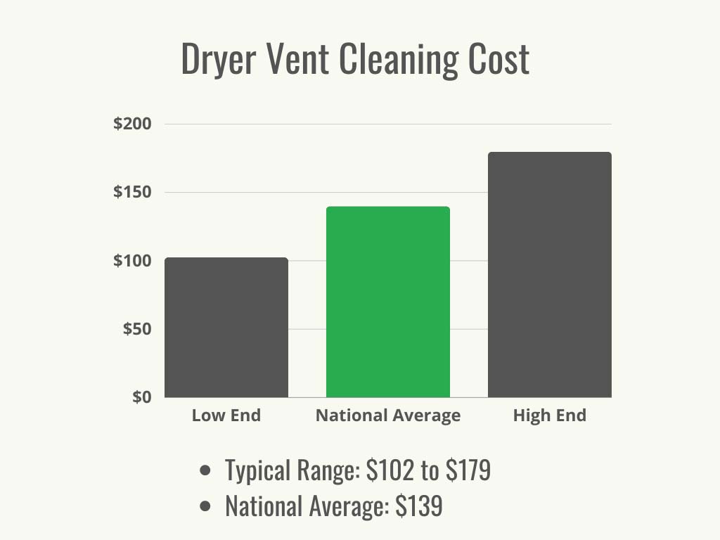 How Much Does Dryer Vent Cleaning Cost in 2024?
