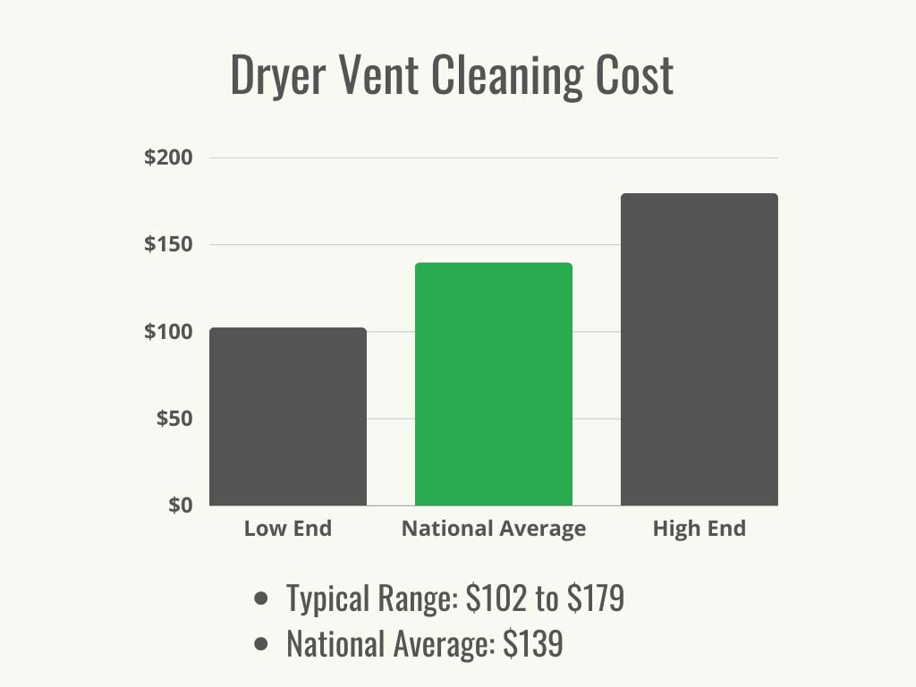 Visual 1 & HomeAdvisor & Dryer Vent A graph showing the range and average cost to get a dryer vent cleaned.