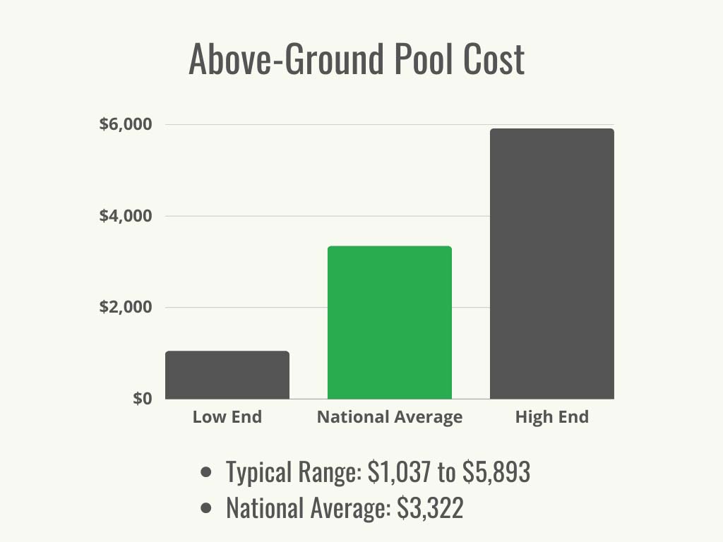 Visual 1 - HomeAdvisor - above ground pool cost - cost range + a