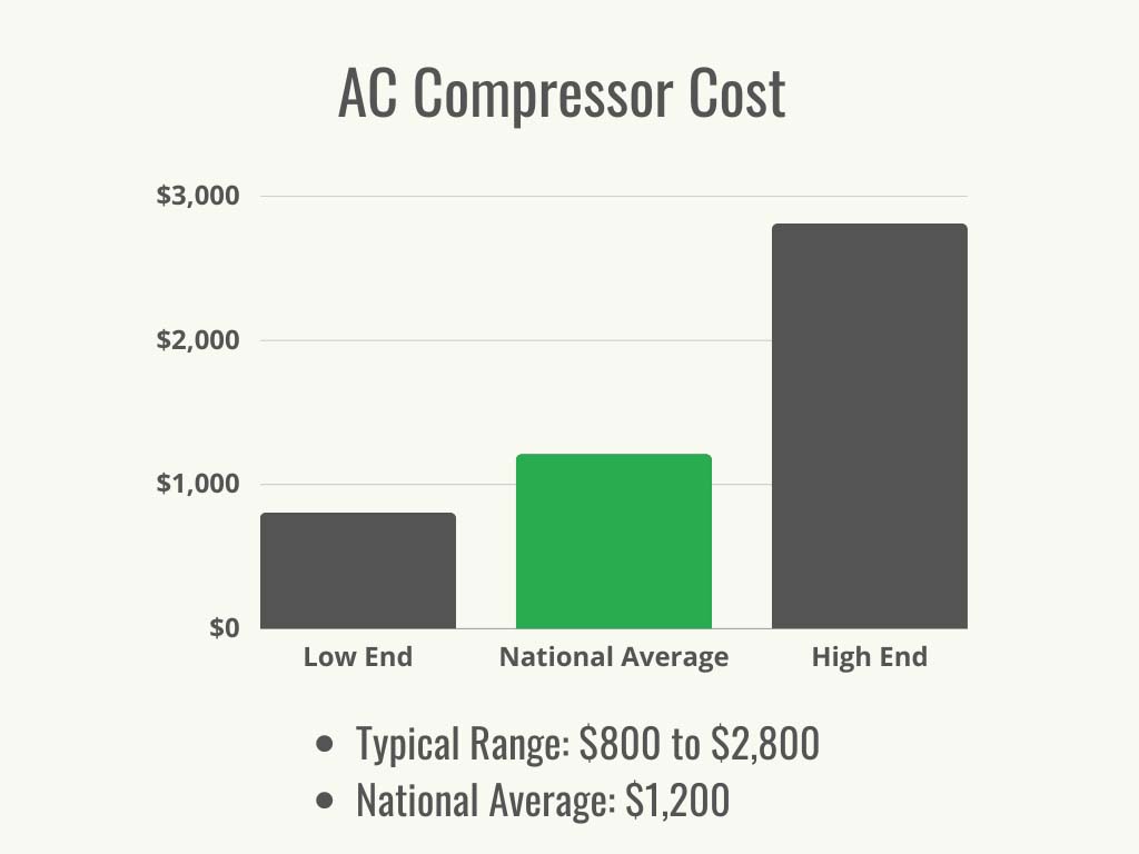 Visual 1 - HomeAdvisor - ac compressor cost - Cost range + avera