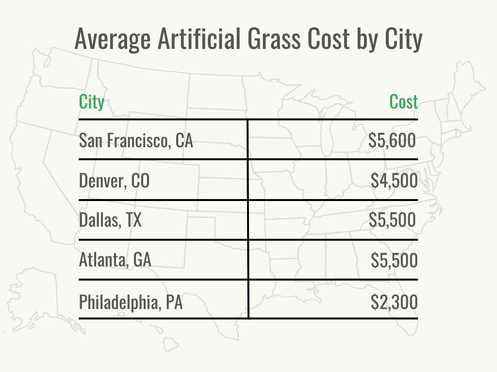 Visual 2 - HomeAdvisor - Artificial Grass Cost - Cost by City -