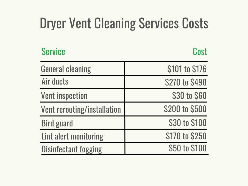 A table showing the cost of dryer vent cleaning by type of service.