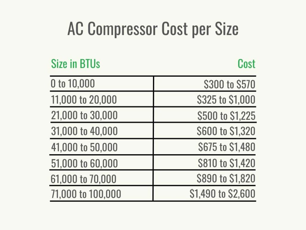 How Much Does an AC Compressor Cost to Replace? Bob Vila