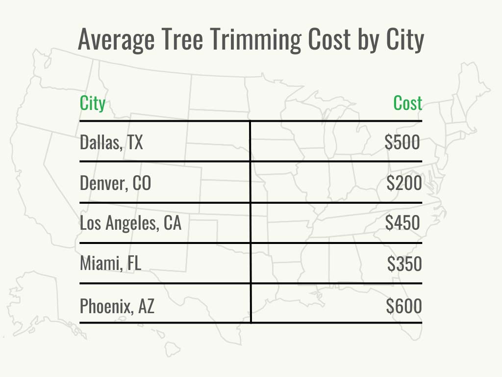 A black and green graph showing the cost of tree trimming in various U.S. cities.