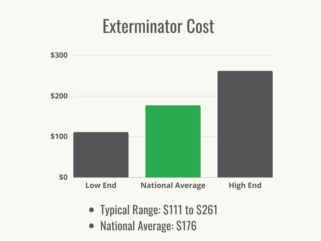 VIsual 1 - HomeAdvisor - exterminator cost - cost average + rang