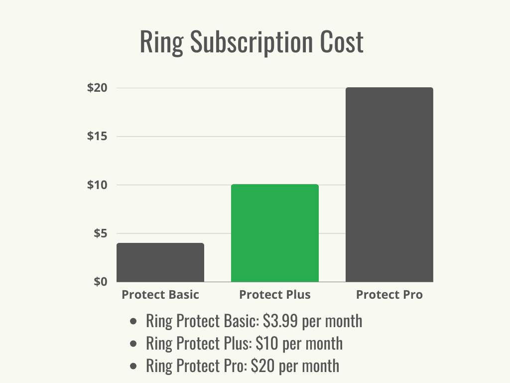 Visual 1 - Home Security - Ring Subscription Cost - Cost Range + Average - November 2023