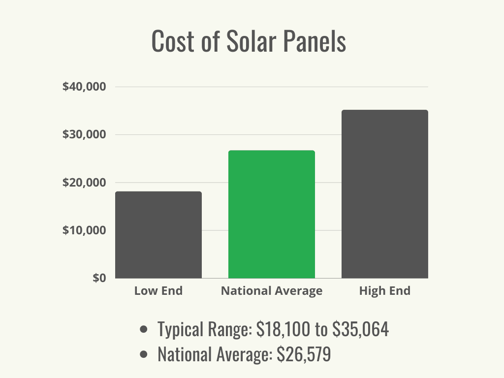 Visual 1 - HomeAdvisor - Cost of Solar Panels - Cost Range + Average - June 2023
