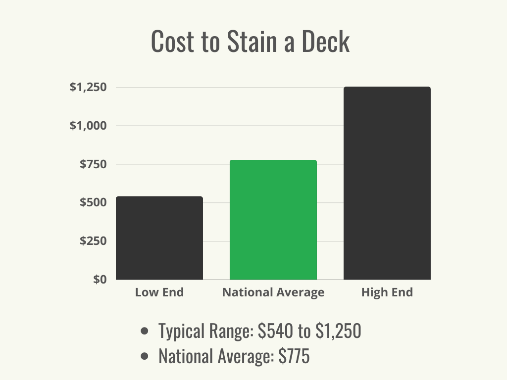 Visual 1 - HomeAdvisor - Cost to Stain a Deck - Cost Range + Average - May 2023