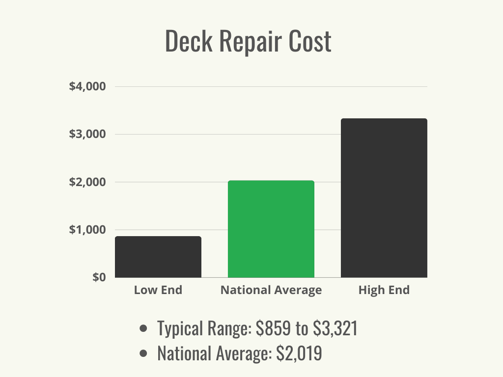 A black and green graph showing the average cost and cost range for deck repair. 