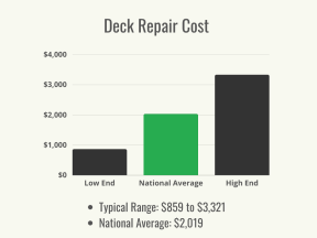 A black and green graph showing the average cost and cost range for deck repair.