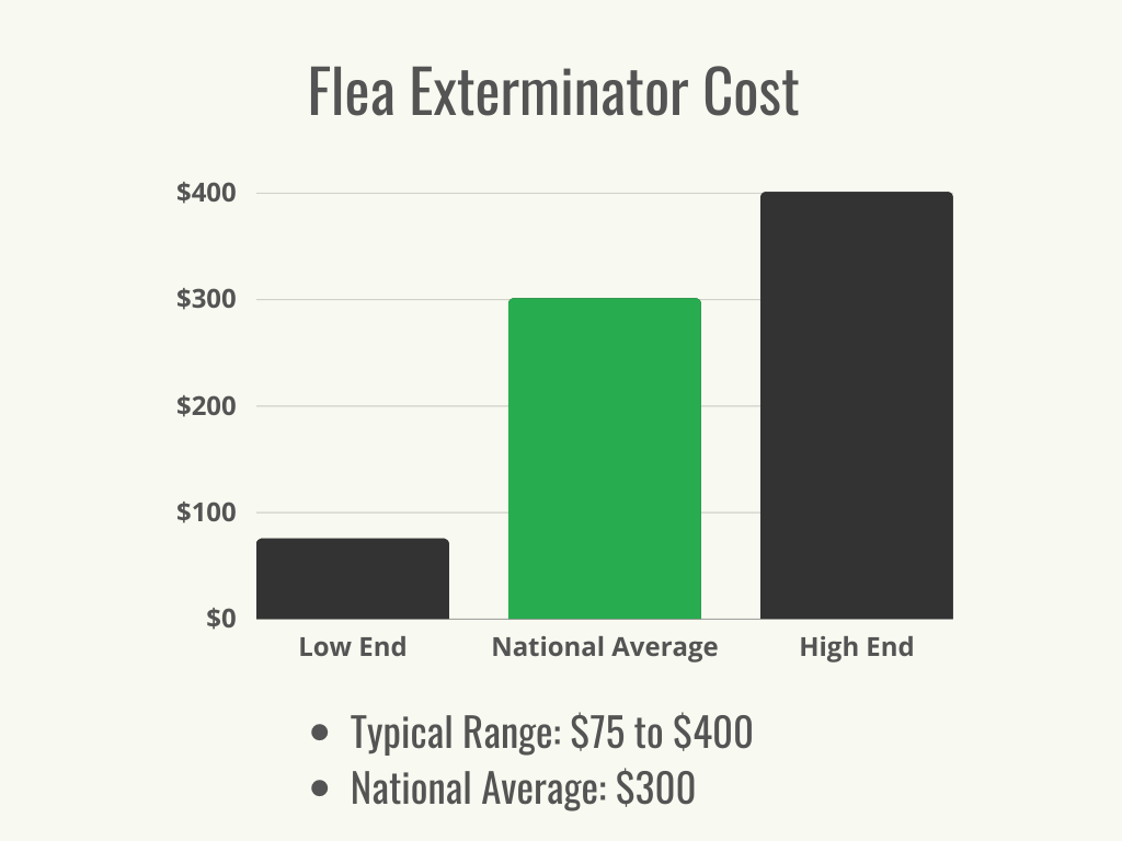Visual 1 - HomeAdvisor - Flea Exterminator Cost - Cost Range + Average - June 2023