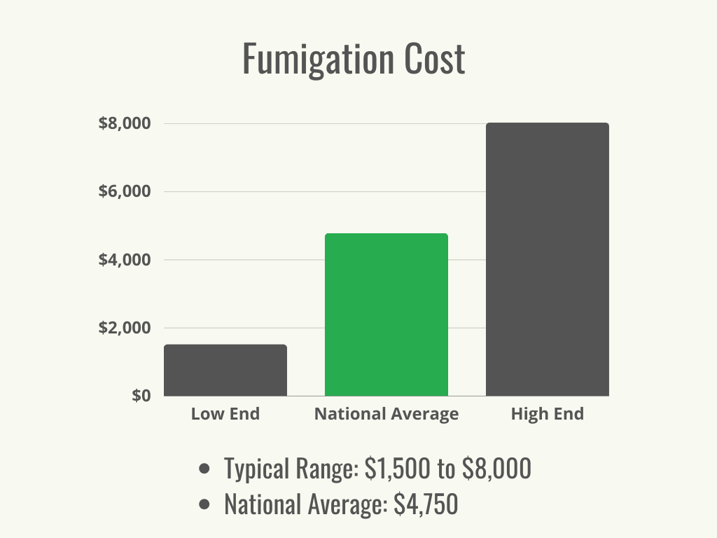 Visual 1 - HomeAdvisor - Fumigation Cost - Cost Range + Average - June 2023