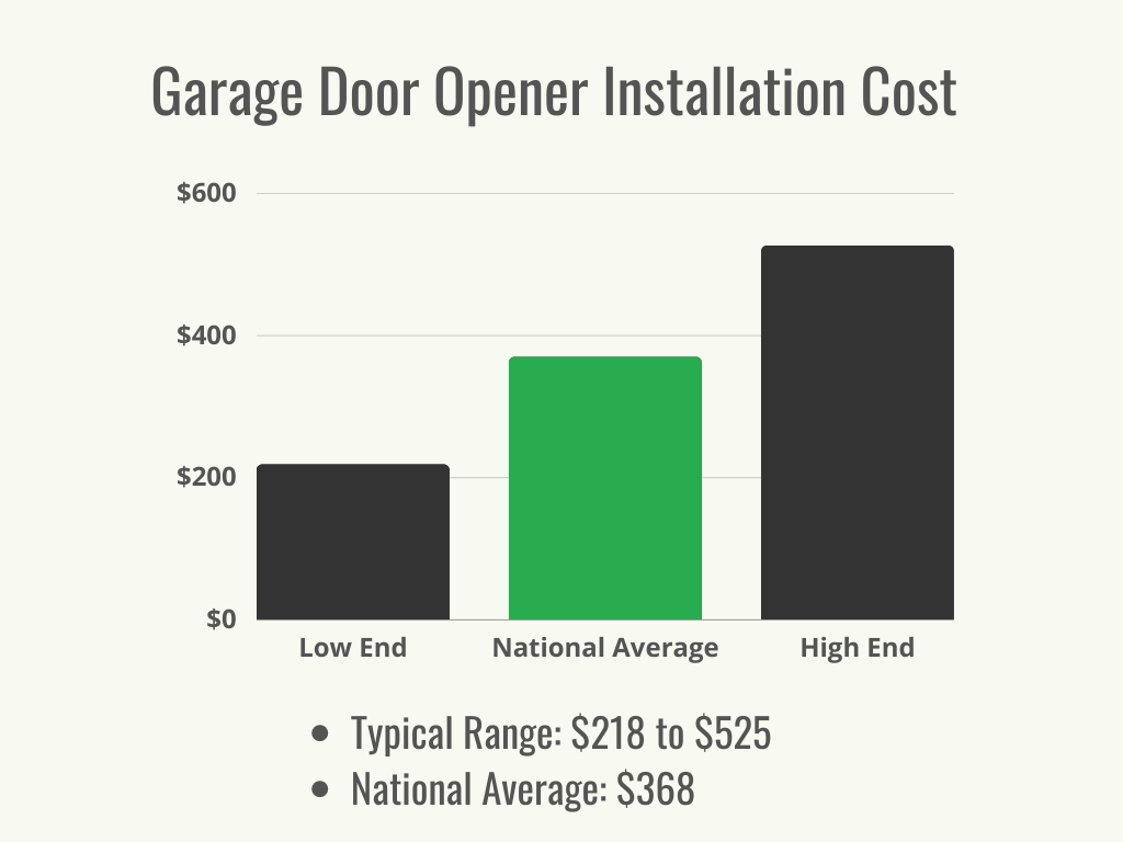 Visual 1 - HomeAdvisor - Garage Door Opener Installation - Cost Range + Average - May 2023