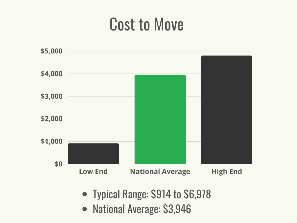 Visual 1 - HomeAdvisor - How Much Does It Cost to Move - Cost Range + Average - June 2023