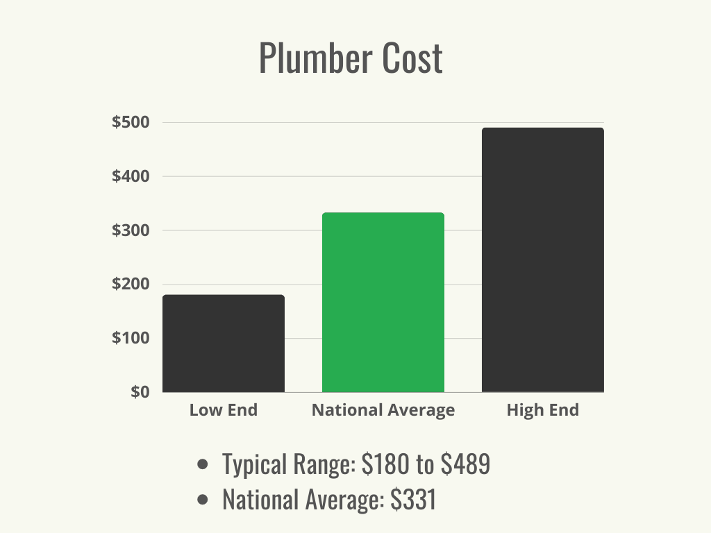 Visual 1 - HomeAdvisor - How Much Does a Plumber Cost - Cost Range + Average - May 2023