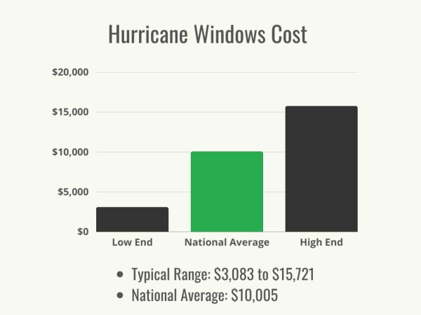 How Much Do Hurricane Windows Cost?