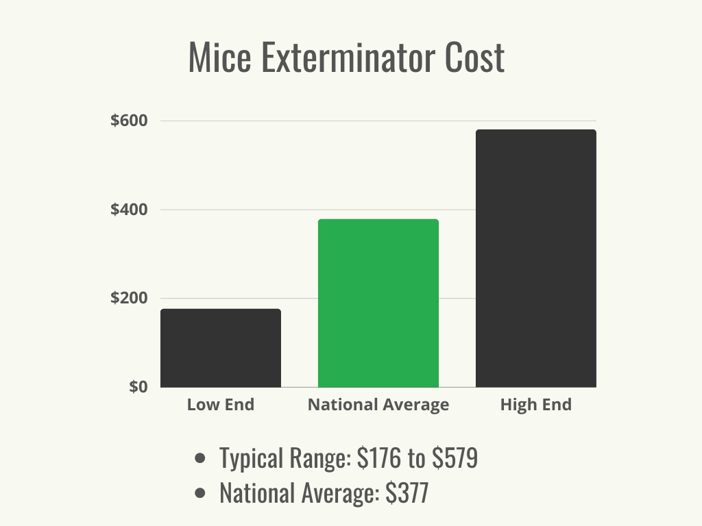 Visual 1 - HomeAdvisor - Mice Exterminator Cost - Cost Range + Average - June 2023
