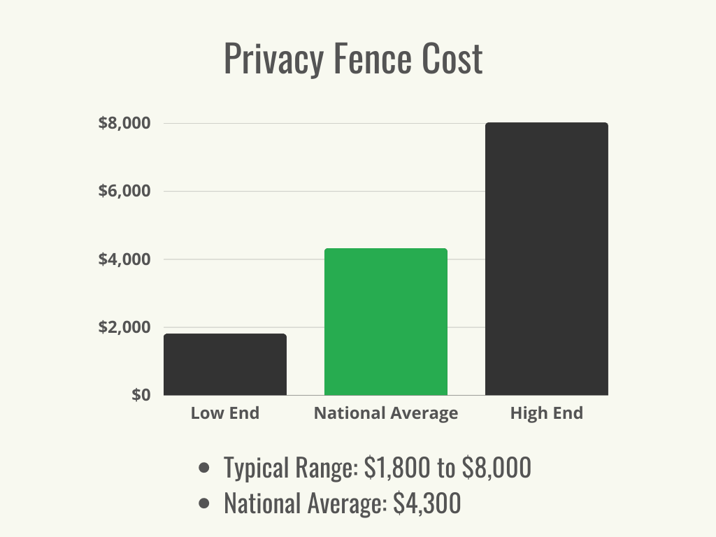 Visual 1 - HomeAdvisor - Privacy Fence Cost - Cost Range + Average - May 2023
