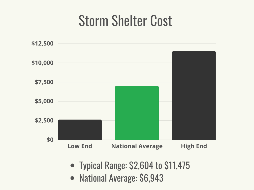 Visual 1 - HomeAdvisor - Storm Shelter Cost - Cost Range + Average - May 2023
