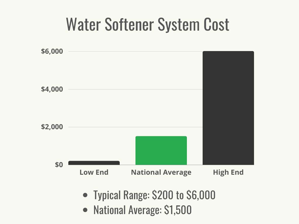 A black and green graph showing the average cost and the cost range for water softener system installation.